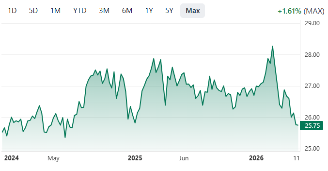 JEPG/JGPI income ETF price chart since inception.