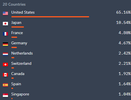 Country diversification chart from https://divvydiary.com/ for JEPG income ETF.